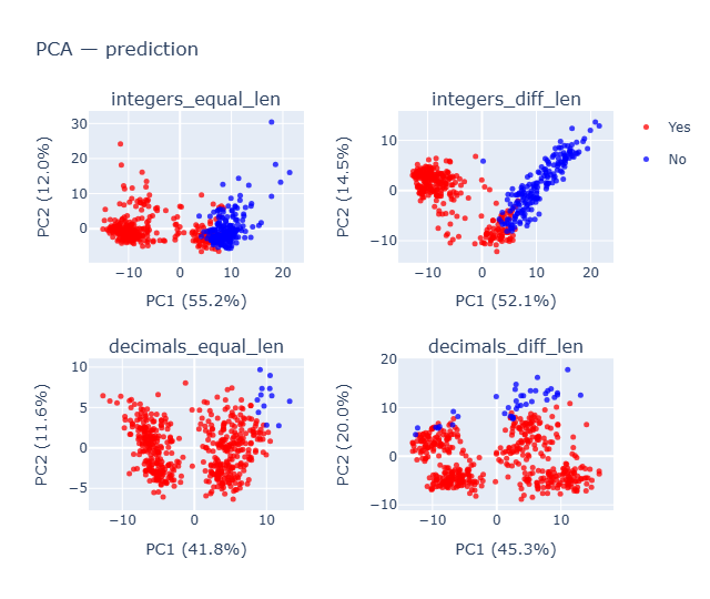 For graph labeled based on predicted values: