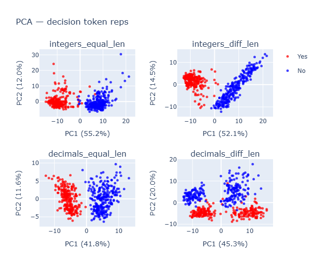 graph labeled based on true values: 
